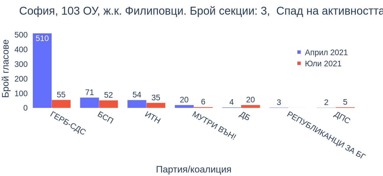 София, 103 ОУ, ж.к. Филиповци